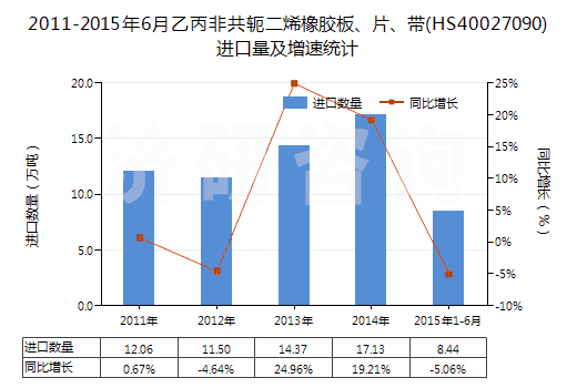 2011-2015年6月乙丙非共軛二烯橡膠板、片、帶(HS40027090)進(jìn)口量及增速統(tǒng)計(jì)